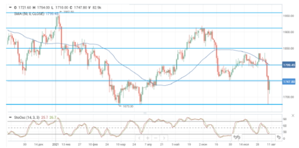 Цены на нефть падают на фоне ужесточения ограничительных мер в Китае